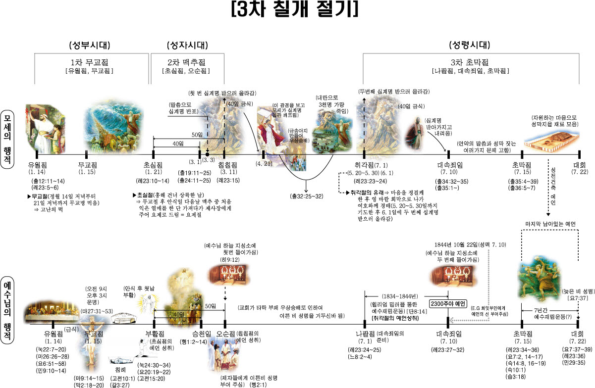3차 칠개 절기 (모세의 행적과 그리스도의 행적) 예언비교 (by ncpcog) 2 37display